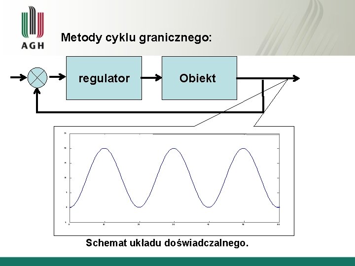 Metody cyklu granicznego: regulator Obiekt 25 20 15 10 5 0 -5 0 10