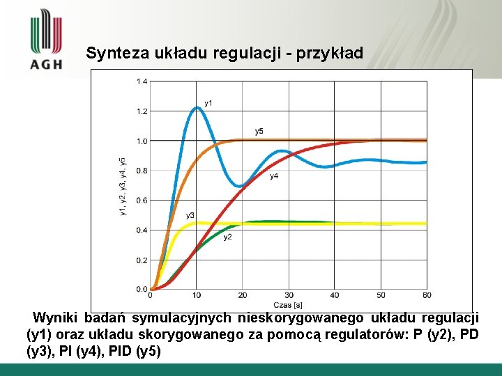 Synteza układu regulacji - przykład Wyniki badań symulacyjnych nieskorygowanego układu regulacji (y 1) oraz