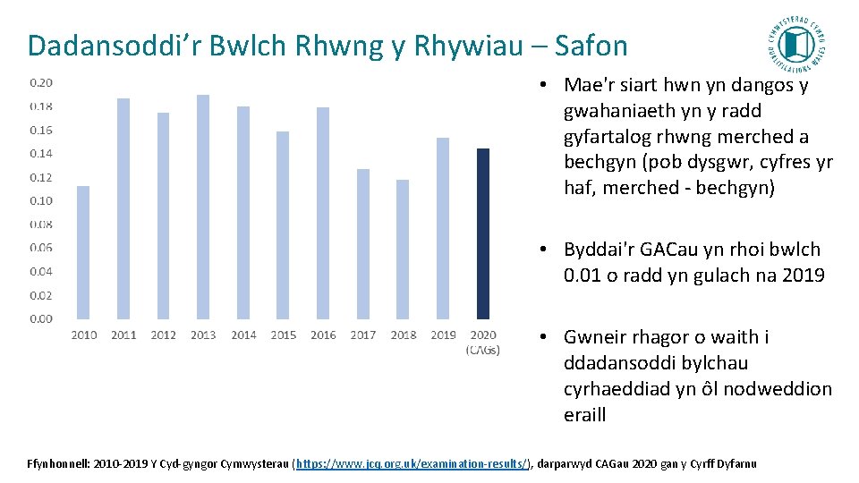 Dadansoddi’r Bwlch Rhwng y Rhywiau – Safon • Mae'r siart hwn yn dangos y