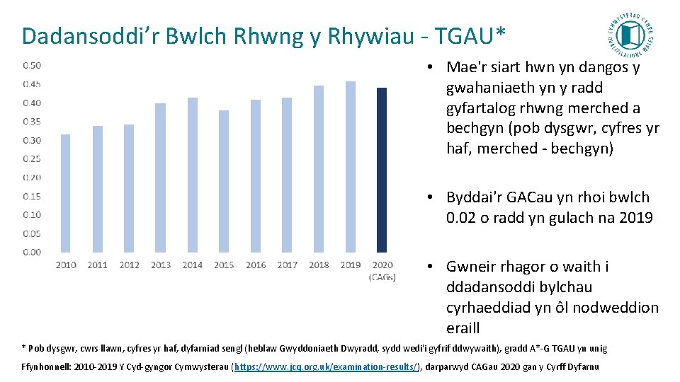 Dadansoddi’r Bwlch Rhwng y Rhywiau - TGAU* • Mae'r siart hwn yn dangos y