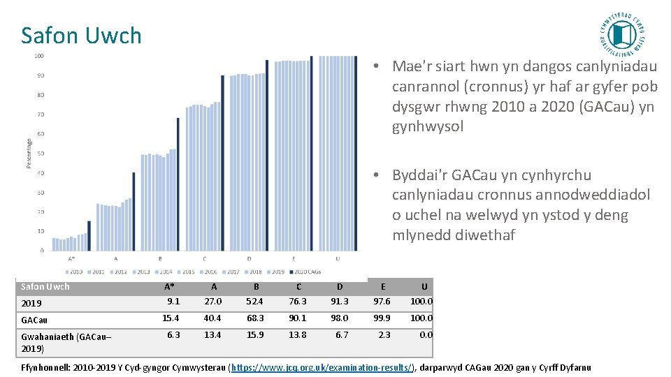 Safon Uwch • Mae'r siart hwn yn dangos canlyniadau canrannol (cronnus) yr haf ar