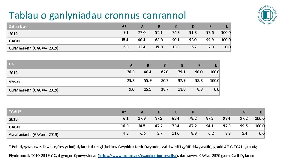 Tablau o ganlyniadau cronnus canrannol Safon Uwch 2019 A* 9. 1 A 27. 0