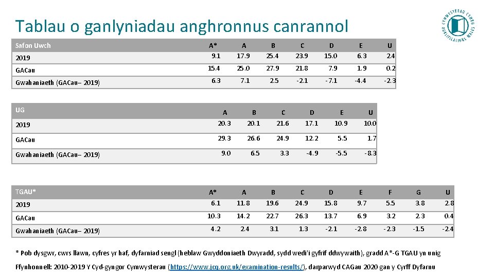 Tablau o ganlyniadau anghronnus canrannol Safon Uwch 2019 A* 9. 1 A 17. 9