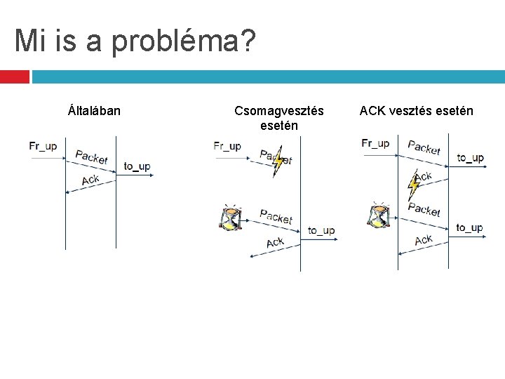 Mi is a probléma? Általában Csomagvesztés esetén ACK vesztés esetén 