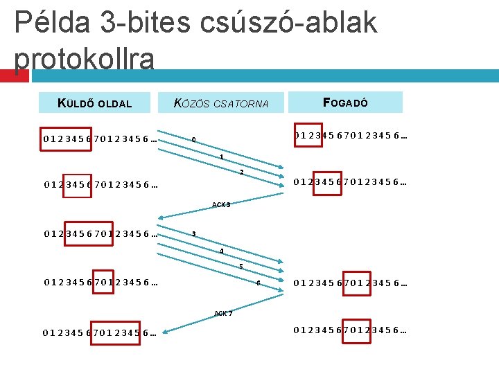 Példa 3 -bites csúszó-ablak protokollra KÜLDŐ OLDAL 012345670123456… KÖZÖS CSATORNA FOGADÓ 012345670123456… 0 1