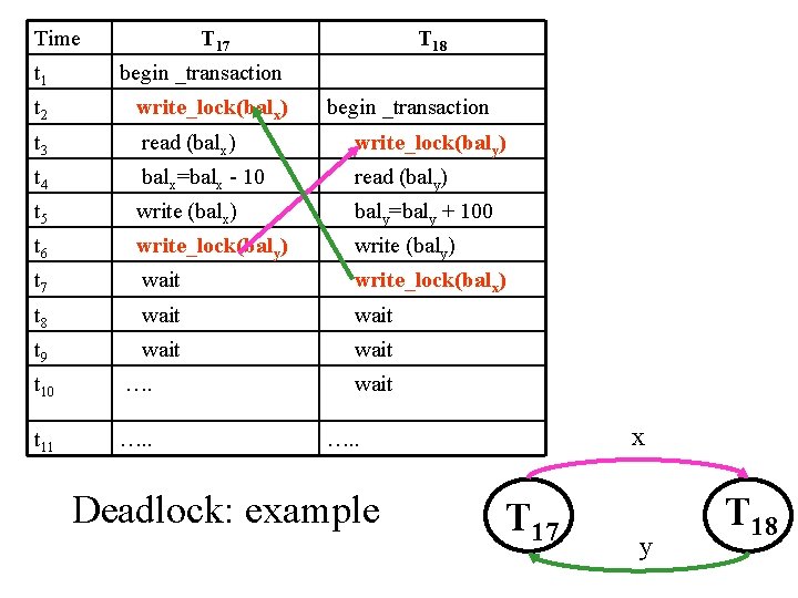 Time T 17 T 18 t 1 begin _transaction t 2 write_lock(balx) t 3
