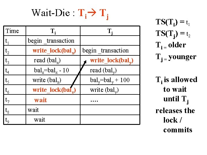 Wait-Die : Ti Tj Time Ti Tj t 1 begin _transaction t 2 write_lock(balx)