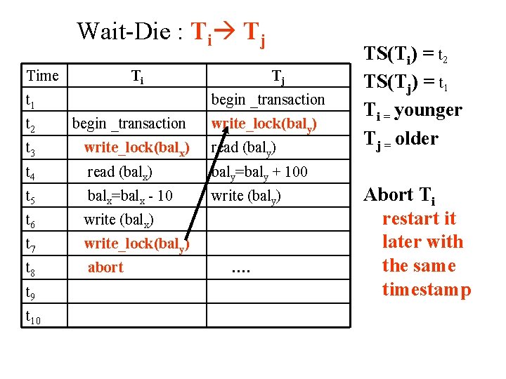 Wait-Die : Ti Tj Time Ti t 1 Tj begin _transaction t 2 begin