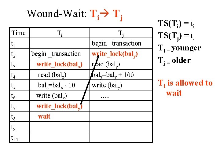 Wound-Wait: Ti Tj Time Ti t 1 Tj begin _transaction t 2 begin _transaction