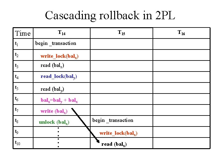 Cascading rollback in 2 PL Time t 1 T 14 begin _transaction t 2