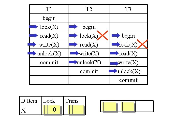 T 1 begin lock(X) read(X) T 2 T 3 begin lock(X) begin write(X) unlock(X)