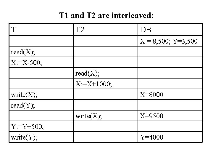 T 1 and T 2 are interleaved: T 1 T 2 DB X =