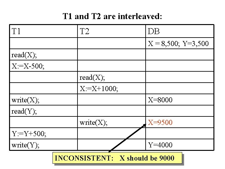 T 1 and T 2 are interleaved: T 1 T 2 DB X =