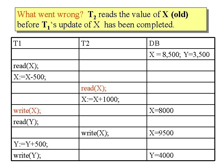 What went wrong? T 2 reads the value of X (old) before T 1‘s