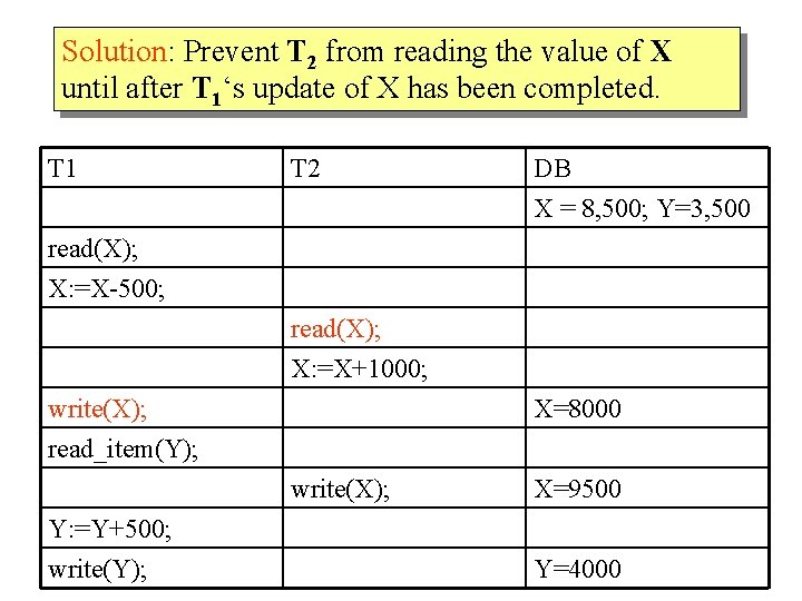 Solution: Prevent T 2 from reading the value of X until after T 1‘s