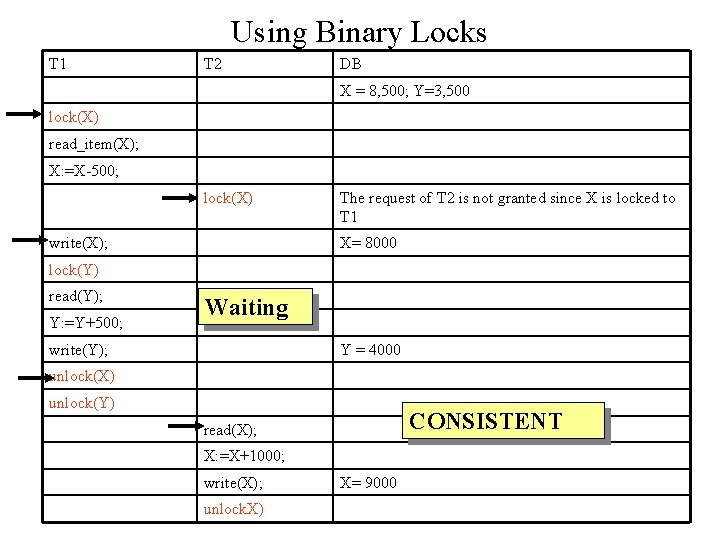 Using Binary Locks T 1 T 2 DB X = 8, 500; Y=3, 500