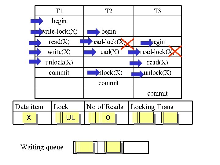 T 1 T 2 T 3 begin write-lock(X) begin read(X) read-lock(X) begin write(X) read-lock(X)