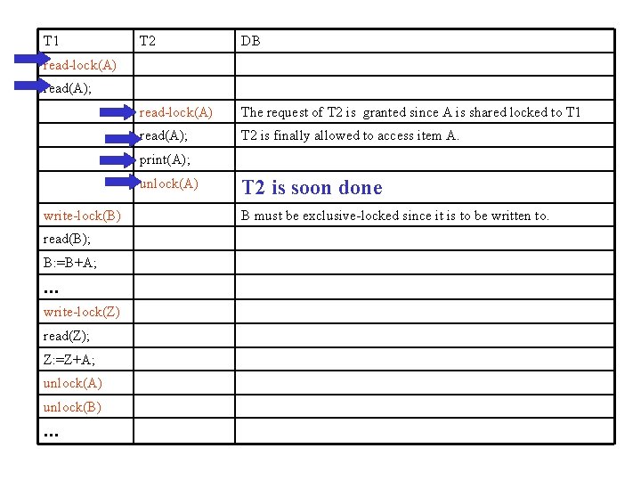 T 1 T 2 DB read-lock(A) The request of T 2 is granted since