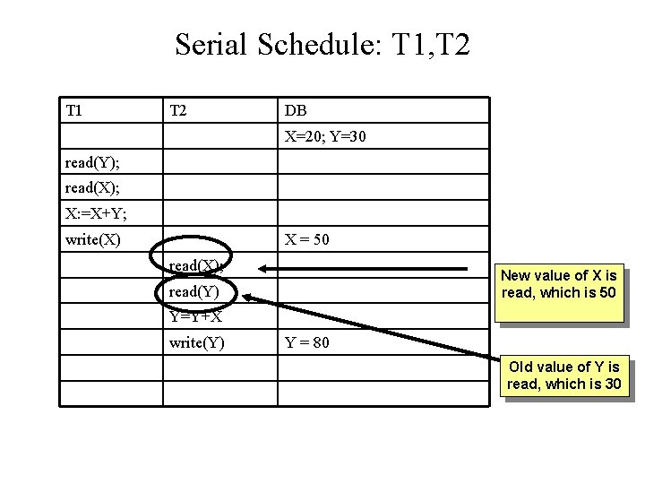Serial Schedule: T 1, T 2 T 1 T 2 DB X=20; Y=30 read(Y);
