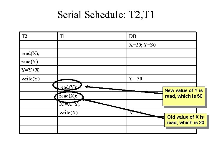 Serial Schedule: T 2, T 1 T 2 T 1 DB X=20; Y=30 read(X);