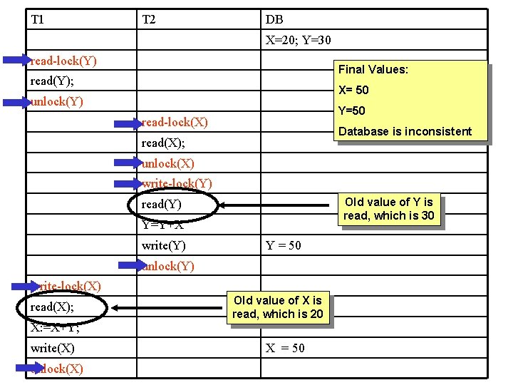 T 1 T 2 DB X=20; Y=30 read-lock(Y) Final Values: read(Y); X= 50 unlock(Y)