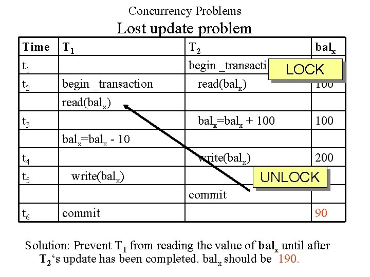 Concurrency Problems Lost update problem Time t 1 t 2 T 1 begin _transaction