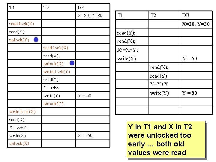 T 1 T 2 DB X=20; Y=30 read-lock(Y) read(Y); unlock(Y) read(X); read-lock(X) X: =X+Y;