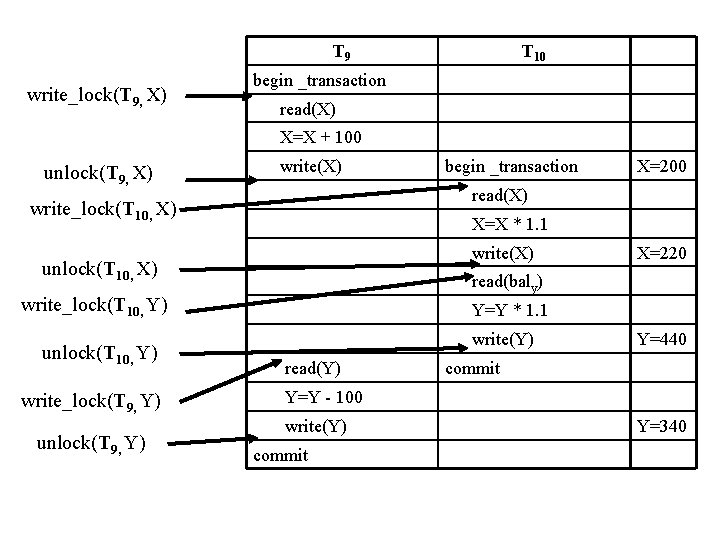 T 9 write_lock(T 9, X) T 10 begin _transaction read(X) X=X + 100 unlock(T