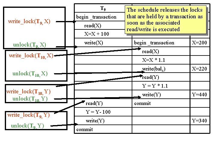 T 9 write_lock(T 9, X) begin _transaction read(X) X=X + 100 unlock(T 9, X)
