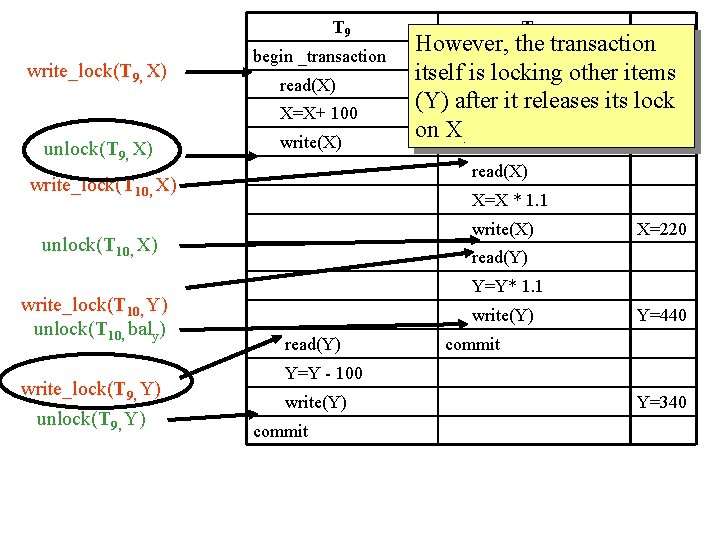 T 9 write_lock(T 9, X) begin _transaction read(X) X=X+ 100 unlock(T 9, X) write(X)