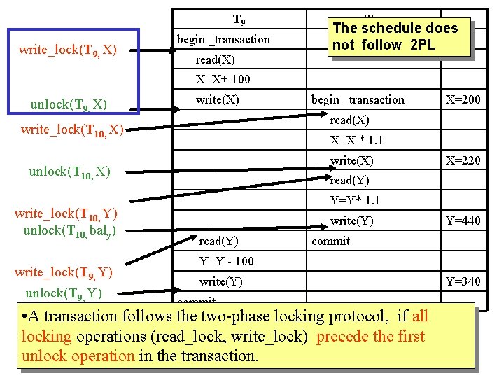 T 9 write_lock(T 9, X) begin _transaction read(X) T 10 The schedule does not