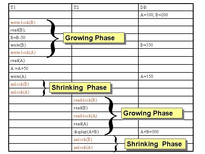 T 1 write-lock(B) read(B); B=B-50 write(B) write-lock(A) read(A) T 2 } DB A=100; B=200