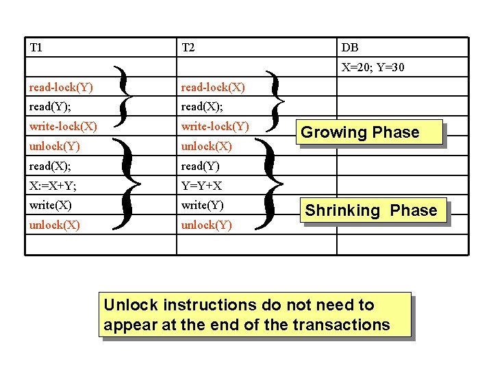 T 1 read-lock(Y) read(Y); write-lock(X) unlock(Y) read(X); X: =X+Y; write(X) unlock(X) } T 2