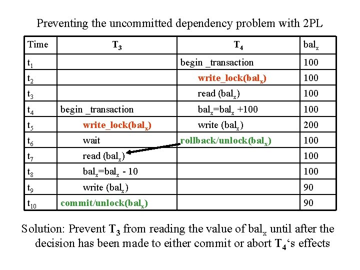 Preventing the uncommitted dependency problem with 2 PL Time T 3 t 1 T