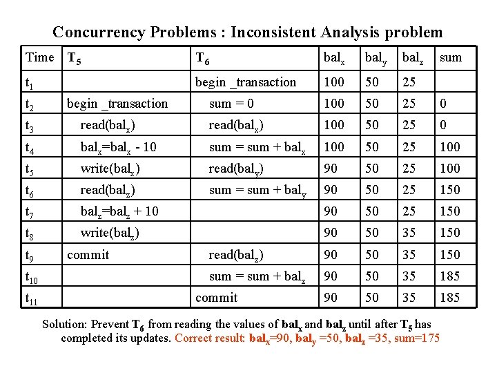 Concurrency Problems : Inconsistent Analysis problem Time T 5 T 6 balx baly balz