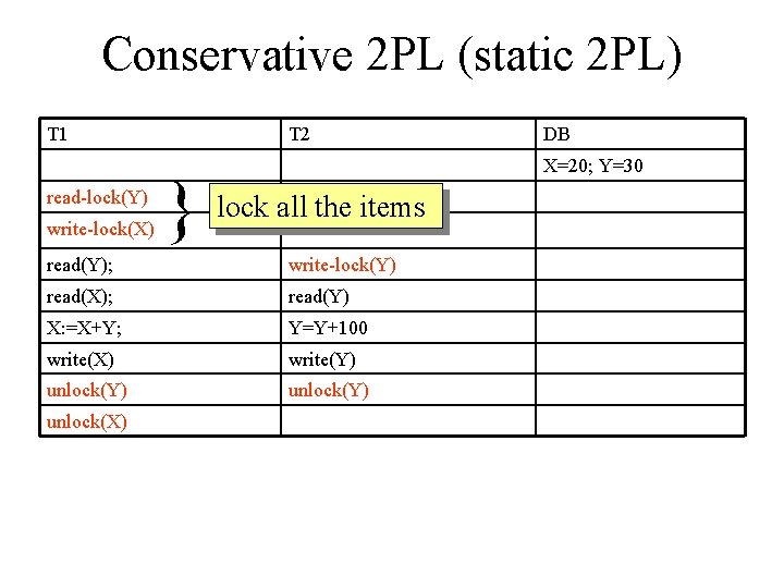 Conservative 2 PL (static 2 PL) T 1 read-lock(Y) write-lock(X) T 2 } lock