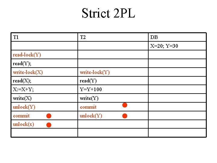 Strict 2 PL T 1 T 2 DB X=20; Y=30 read-lock(Y) read(Y); write-lock(X) write-lock(Y)