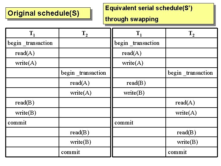 Equivalent serial schedule(S’) Original schedule(S) T 1 through swapping T 2 begin _transaction T