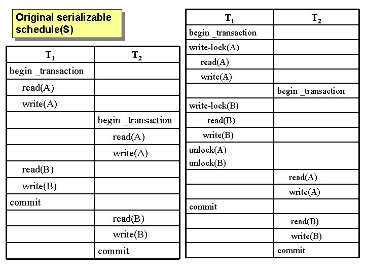 Original serializable schedule(S) T 1 T 2 begin _transaction write-lock(A) read(A) write(A) read(A) begin