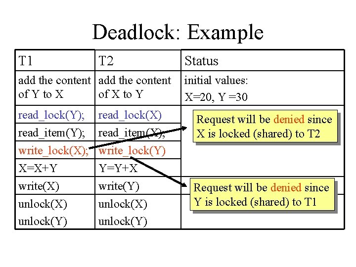 Deadlock: Example T 1 T 2 add the content of Y to X of