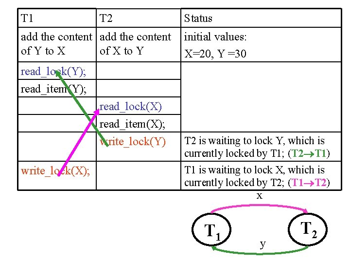 T 1 T 2 add the content of Y to X of X to