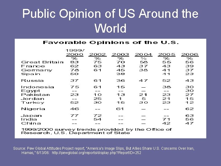 Public Opinion of US Around the World Source: Pew Global Attitudes Project report, “America's