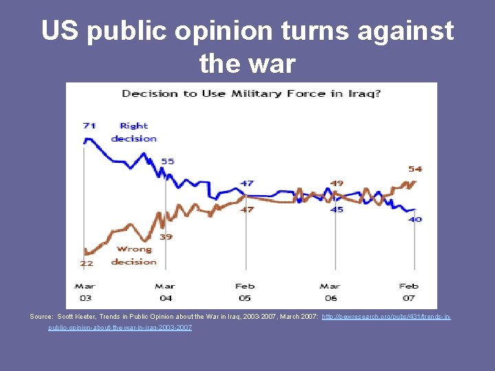 US public opinion turns against the war Source: Scott Keeter, Trends in Public Opinion