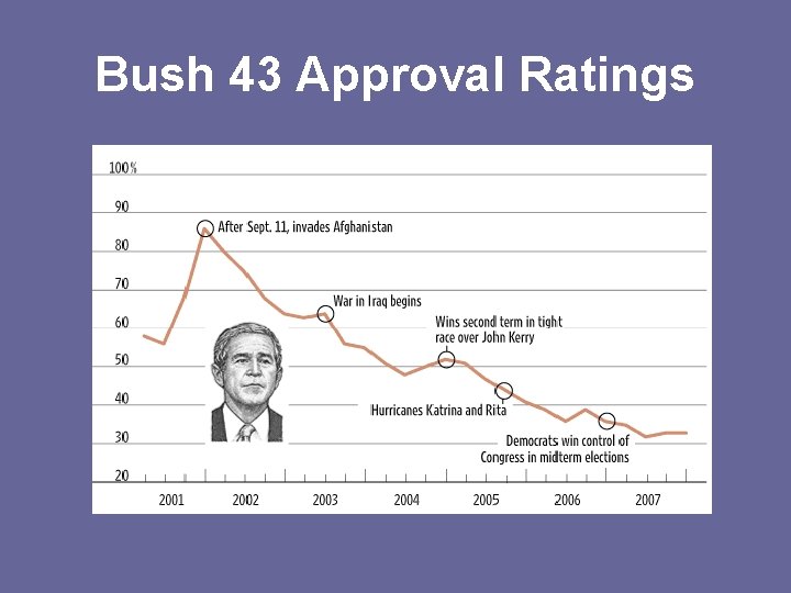 Bush 43 Approval Ratings 