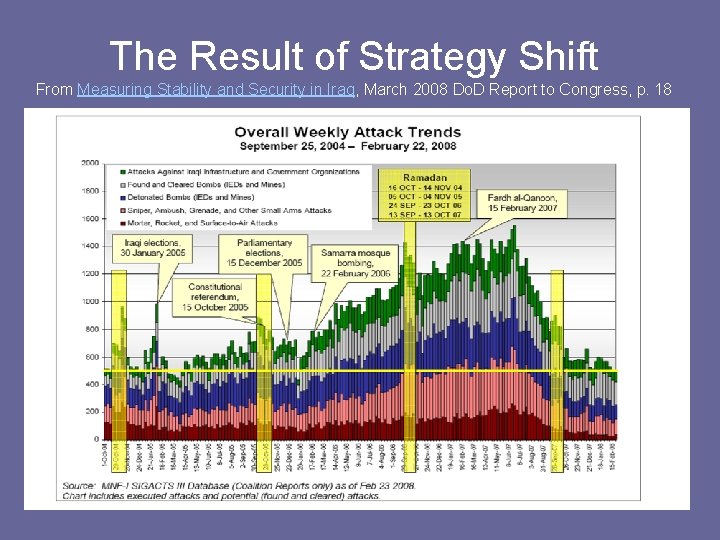 The Result of Strategy Shift From Measuring Stability and Security in Iraq, March 2008