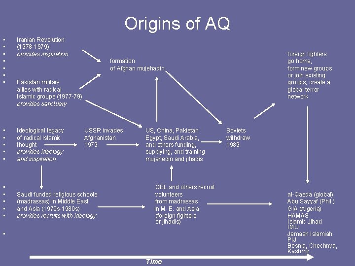 Origins of AQ • • Iranian Revolution (1978 -1979) provides inspiration • • •