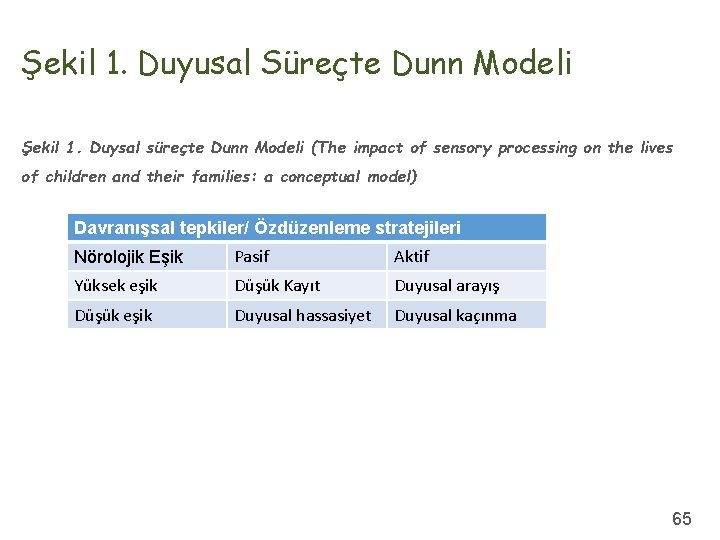 Şekil 1. Duyusal Süreçte Dunn Modeli Şekil 1. Duysal süreçte Dunn Modeli (The impact