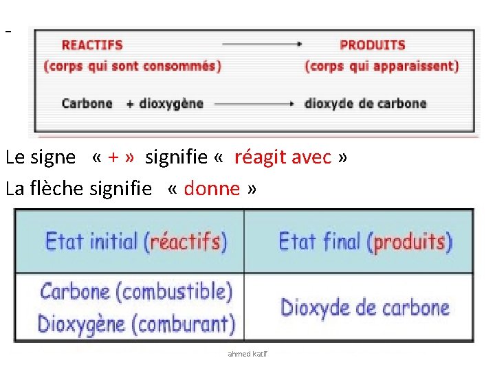 - Le signe « + » signifie « réagit avec » La flèche signifie