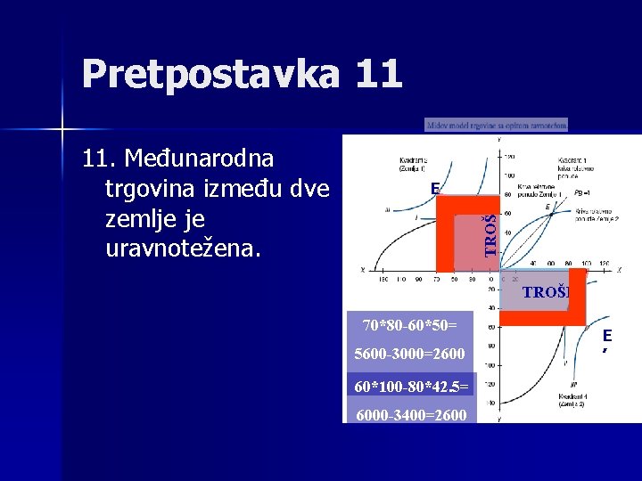 11. Međunarodna trgovina između dve zemlje je uravnotežena. E TROŠIO Pretpostavka 11 TROŠI 0