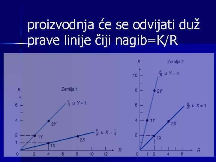 proizvodnja će se odvijati duž prave linije čiji nagib=K/R 